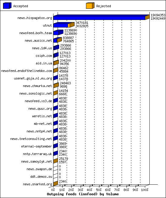 Outgoing feeds (innfeed) by Volume