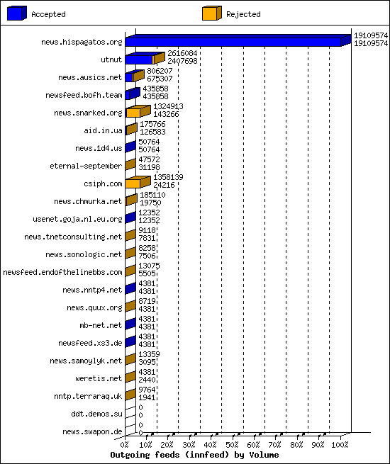 Outgoing feeds (innfeed) by Volume