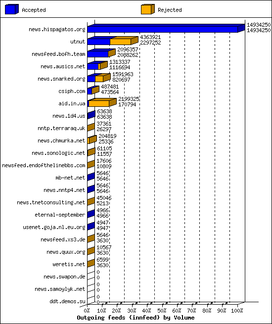 Outgoing feeds (innfeed) by Volume