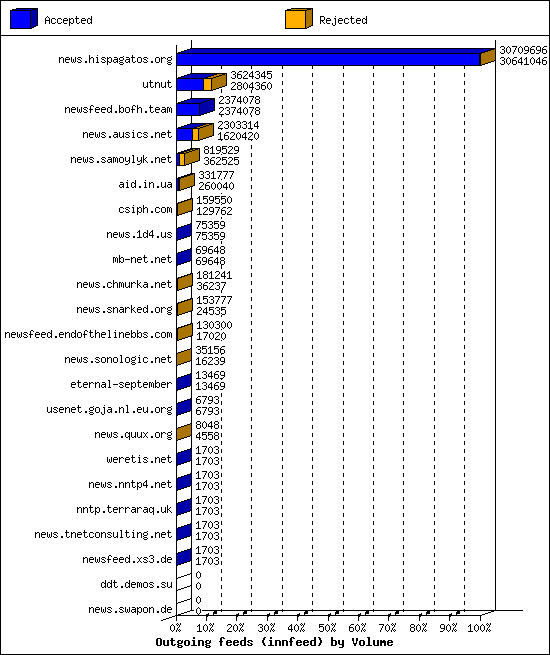 Outgoing feeds (innfeed) by Volume