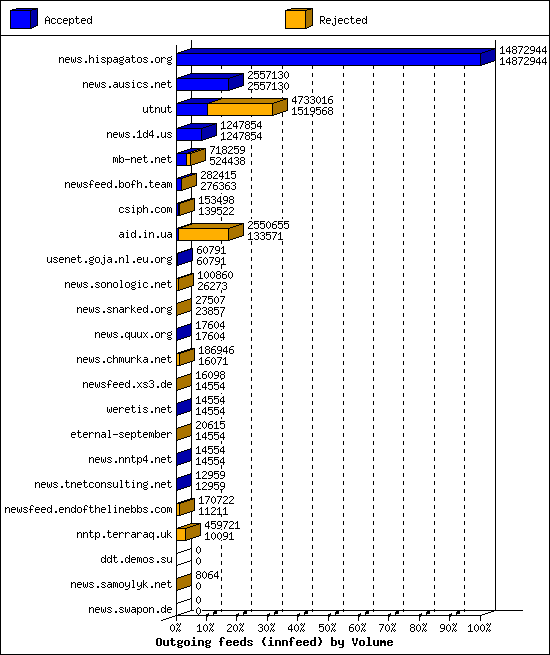 Outgoing feeds (innfeed) by Volume