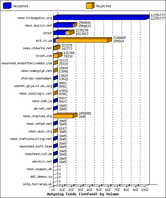 Outgoing feeds (innfeed) by Volume