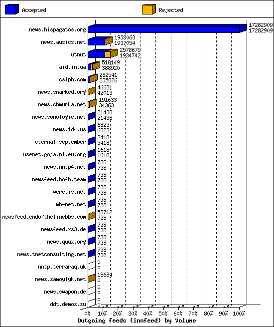 Outgoing feeds (innfeed) by Volume