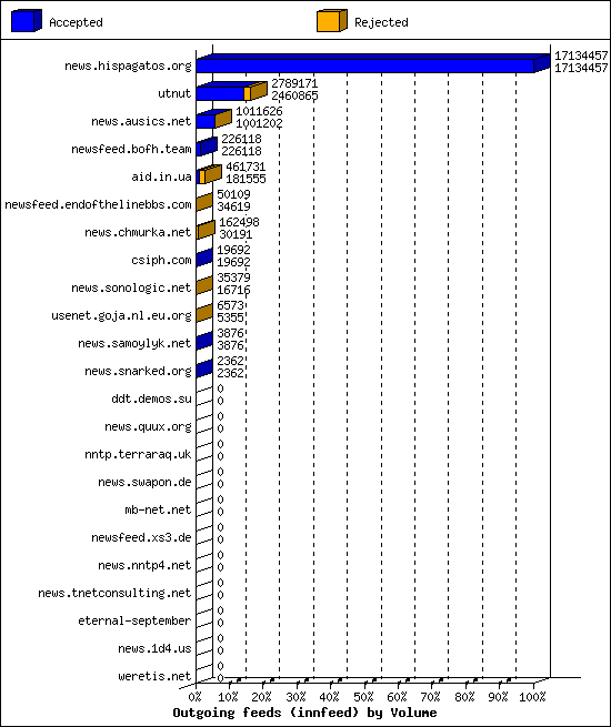Outgoing feeds (innfeed) by Volume