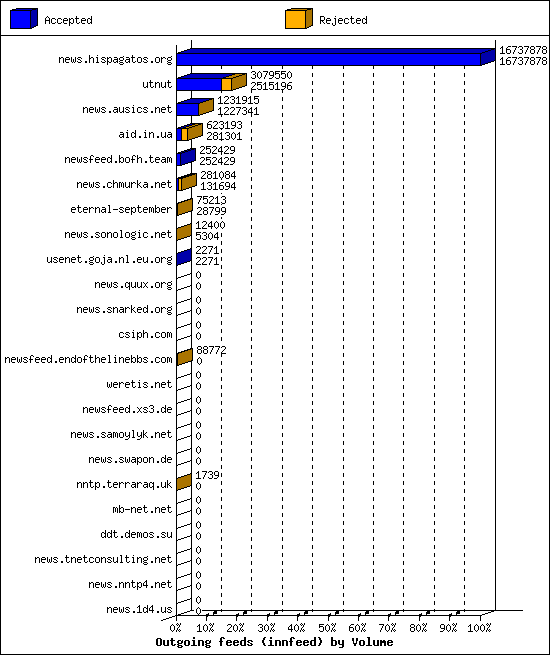 Outgoing feeds (innfeed) by Volume
