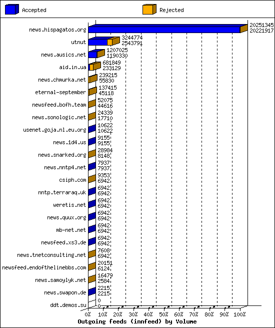 Outgoing feeds (innfeed) by Volume