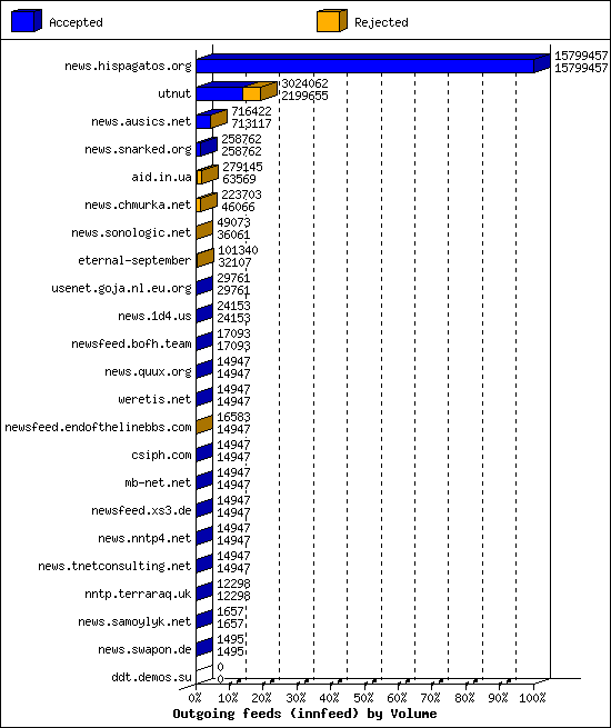 Outgoing feeds (innfeed) by Volume