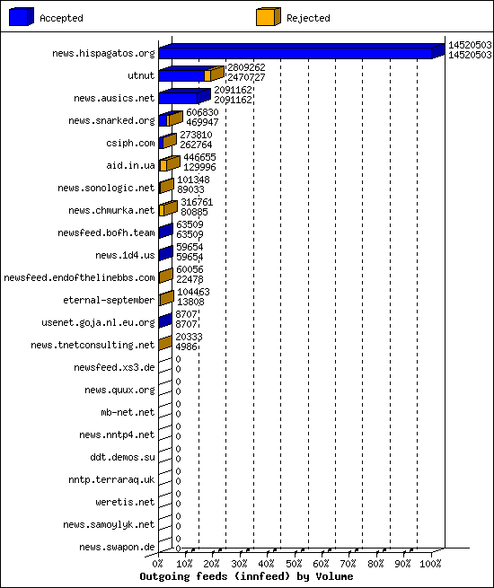 Outgoing feeds (innfeed) by Volume