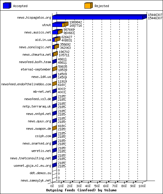 Outgoing feeds (innfeed) by Volume