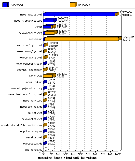 Outgoing feeds (innfeed) by Volume