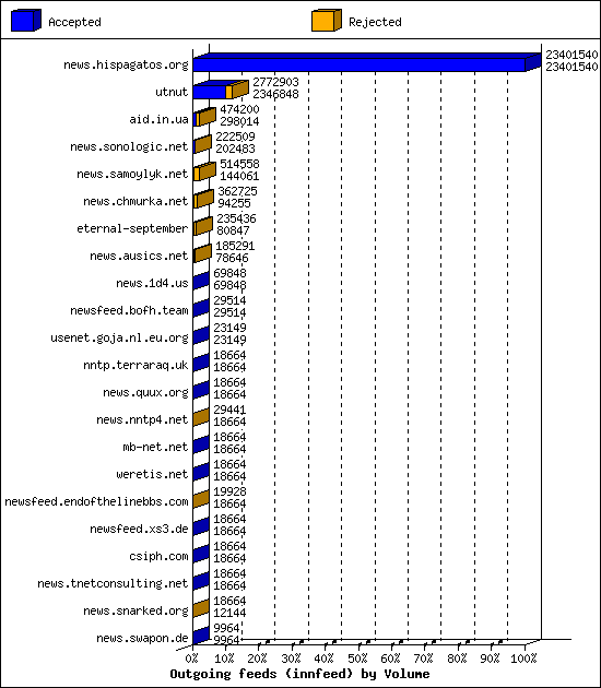 Outgoing feeds (innfeed) by Volume