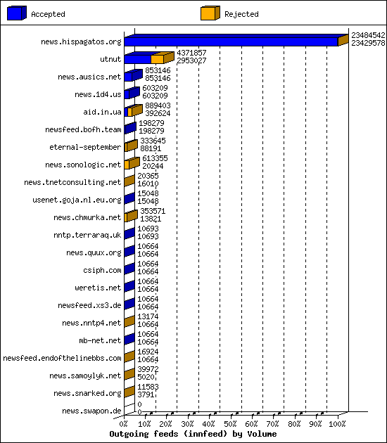 Outgoing feeds (innfeed) by Volume