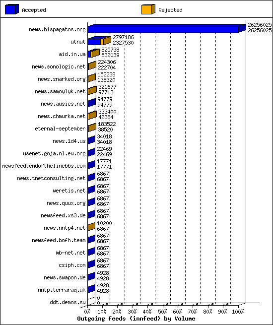Outgoing feeds (innfeed) by Volume