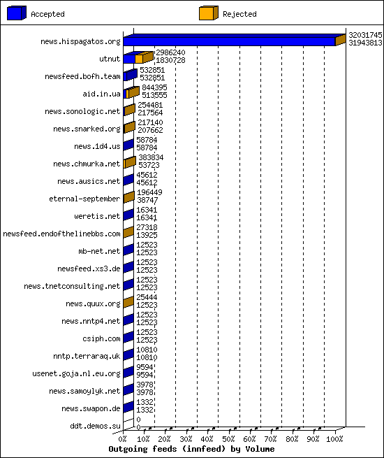 Outgoing feeds (innfeed) by Volume
