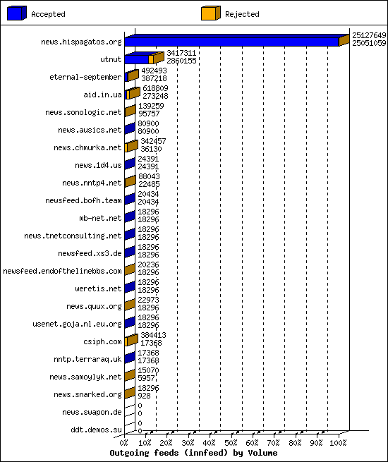 Outgoing feeds (innfeed) by Volume