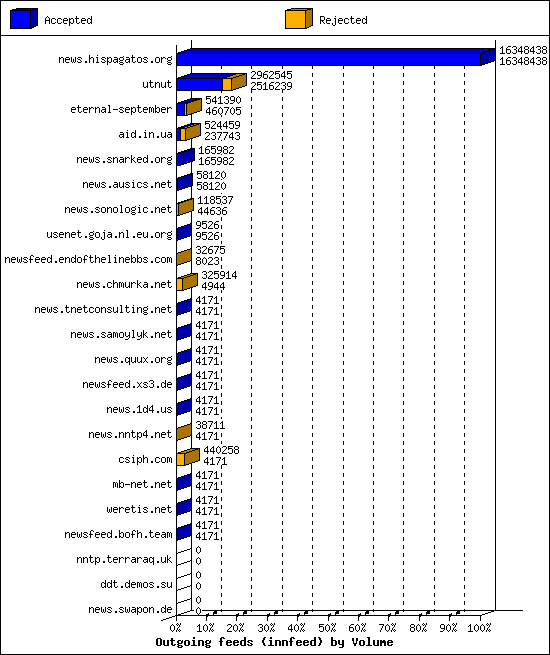 Outgoing feeds (innfeed) by Volume