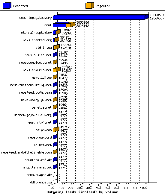 Outgoing feeds (innfeed) by Volume