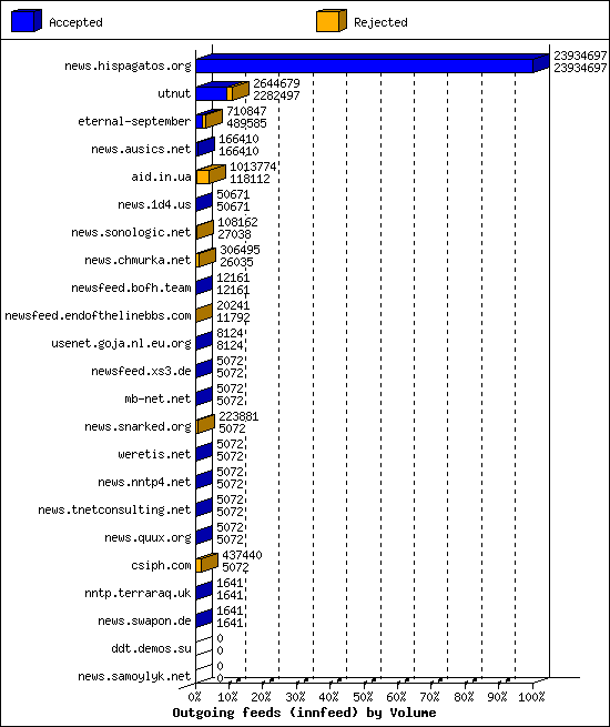 Outgoing feeds (innfeed) by Volume