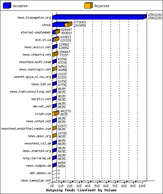 Outgoing feeds (innfeed) by Volume