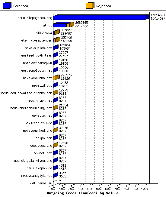 Outgoing feeds (innfeed) by Volume