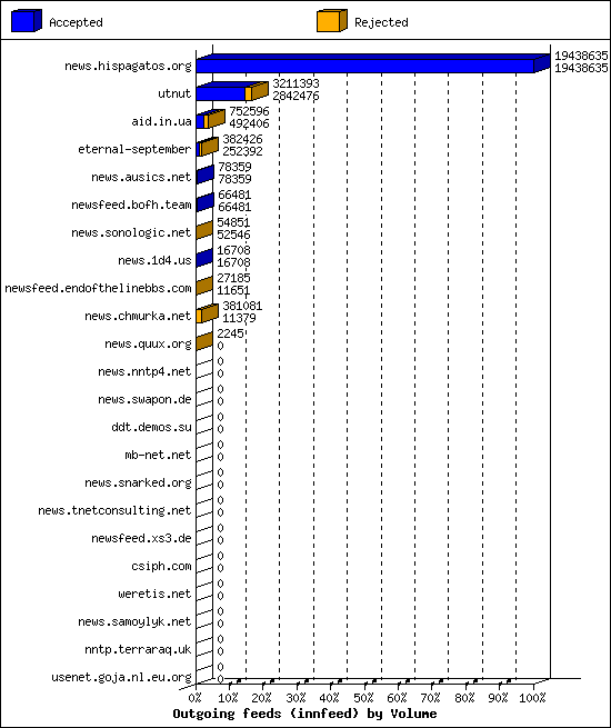 Outgoing feeds (innfeed) by Volume
