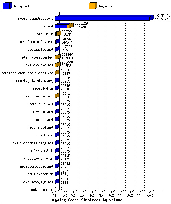 Outgoing feeds (innfeed) by Volume