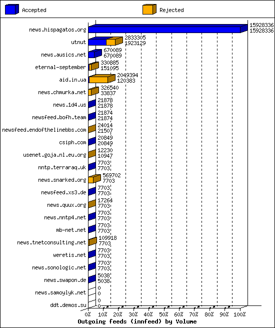 Outgoing feeds (innfeed) by Volume