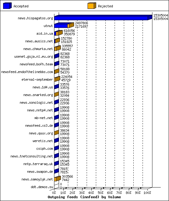 Outgoing feeds (innfeed) by Volume