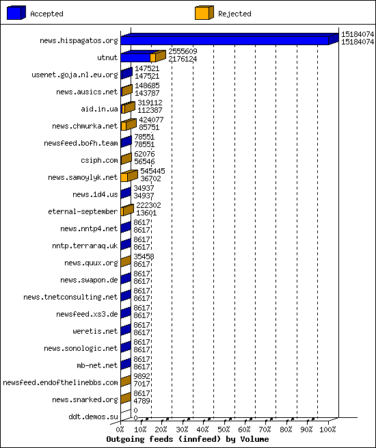 Outgoing feeds (innfeed) by Volume