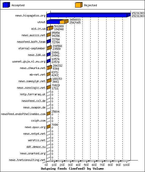 Outgoing feeds (innfeed) by Volume