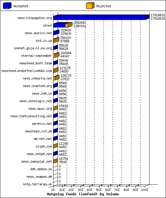 Outgoing feeds (innfeed) by Volume
