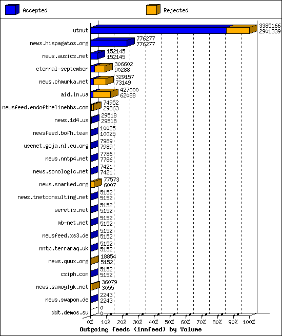 Outgoing feeds (innfeed) by Volume