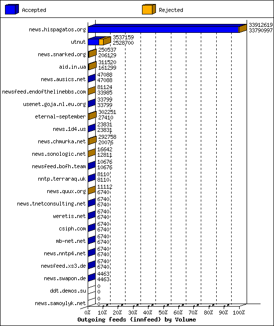 Outgoing feeds (innfeed) by Volume