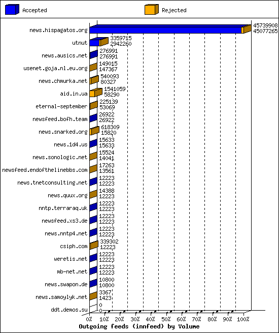 Outgoing feeds (innfeed) by Volume