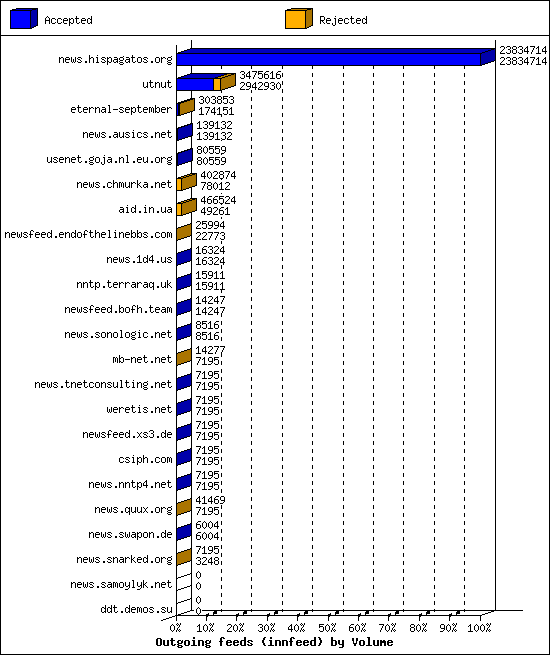 Outgoing feeds (innfeed) by Volume