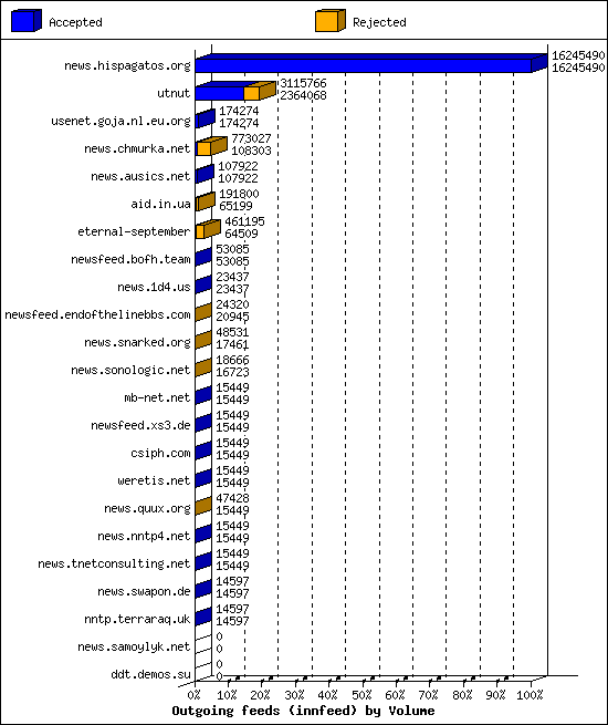 Outgoing feeds (innfeed) by Volume