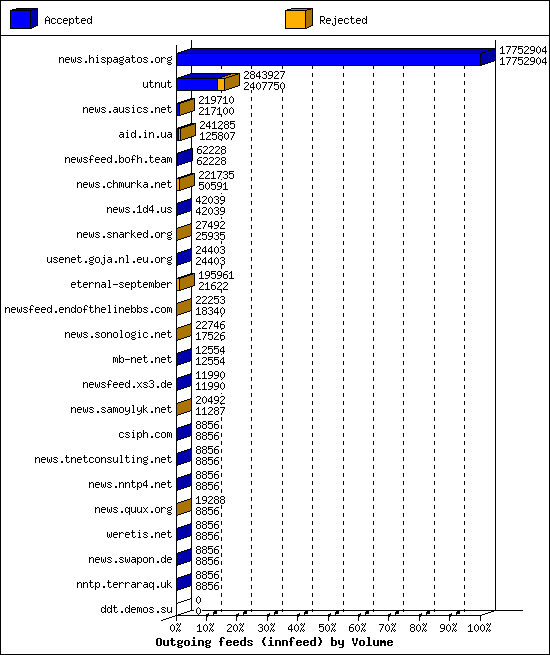 Outgoing feeds (innfeed) by Volume