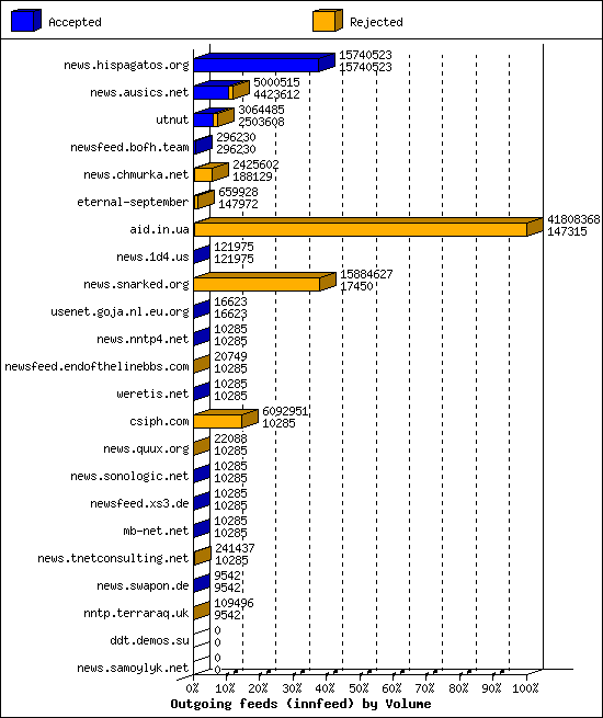Outgoing feeds (innfeed) by Volume