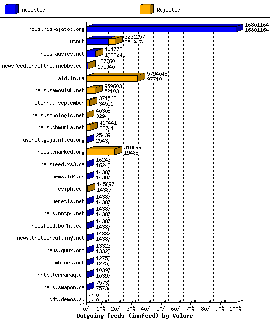 Outgoing feeds (innfeed) by Volume