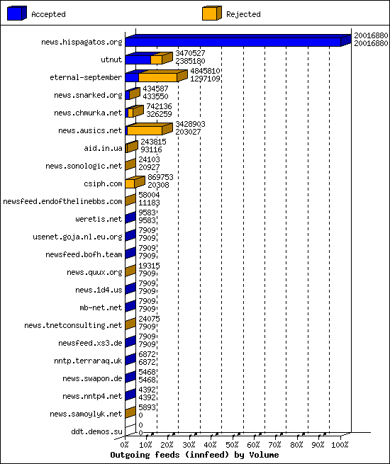 Outgoing feeds (innfeed) by Volume