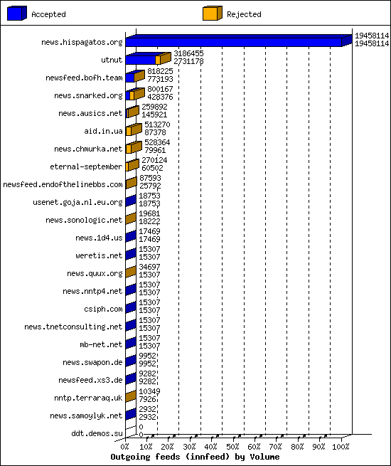 Outgoing feeds (innfeed) by Volume