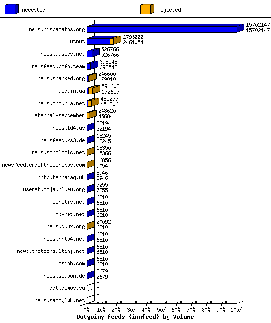 Outgoing feeds (innfeed) by Volume