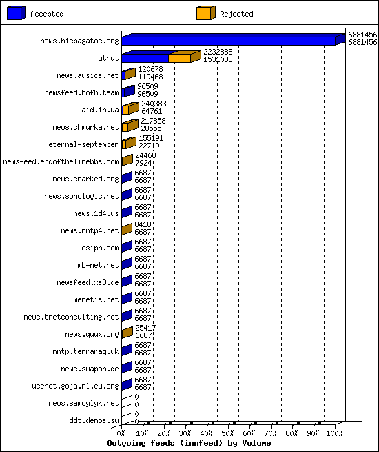 Outgoing feeds (innfeed) by Volume