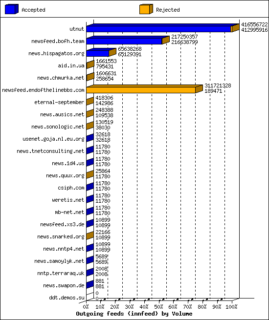 Outgoing feeds (innfeed) by Volume