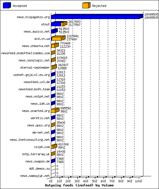 Outgoing feeds (innfeed) by Volume