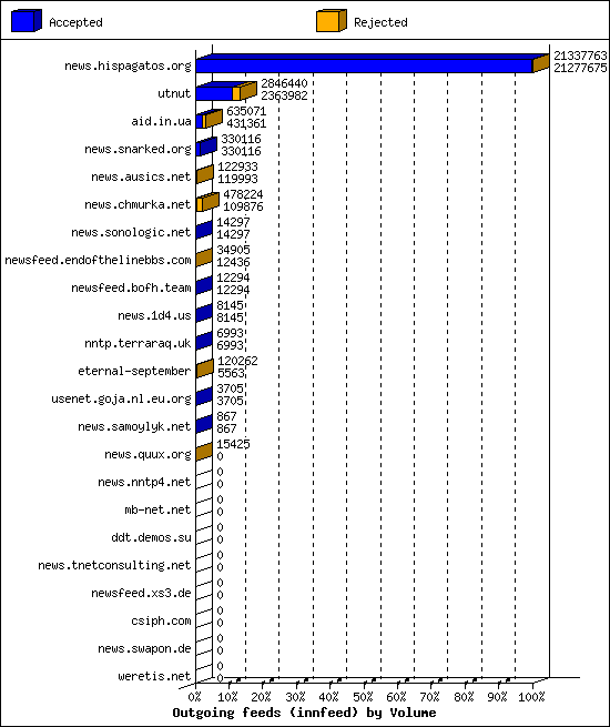 Outgoing feeds (innfeed) by Volume