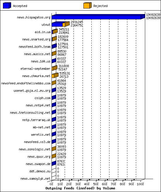 Outgoing feeds (innfeed) by Volume