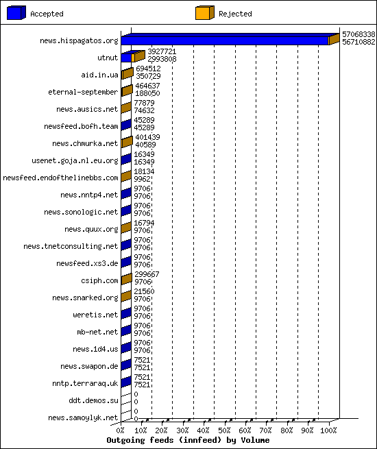 Outgoing feeds (innfeed) by Volume