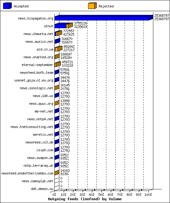 Outgoing feeds (innfeed) by Volume