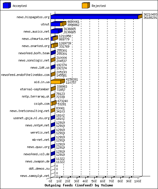Outgoing feeds (innfeed) by Volume